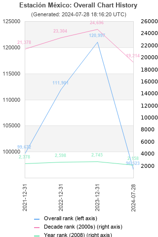 Overall chart history