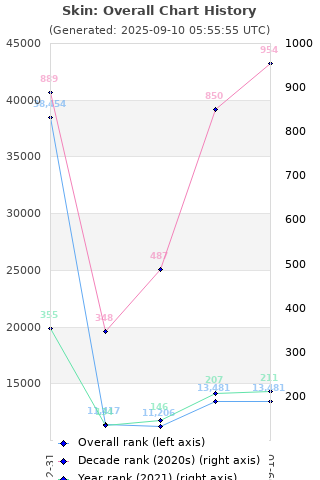 Overall chart history