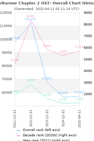 Overall chart history