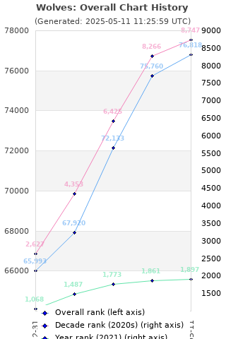 Overall chart history