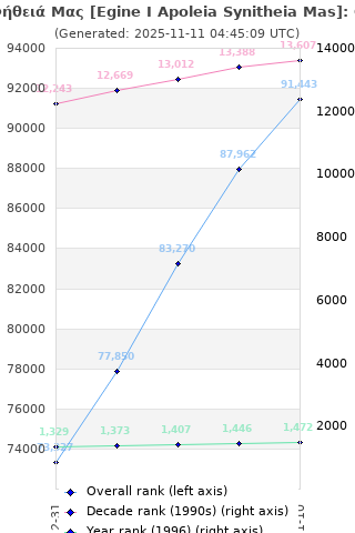Overall chart history