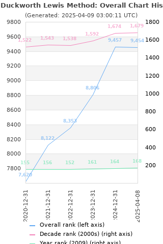 Overall chart history