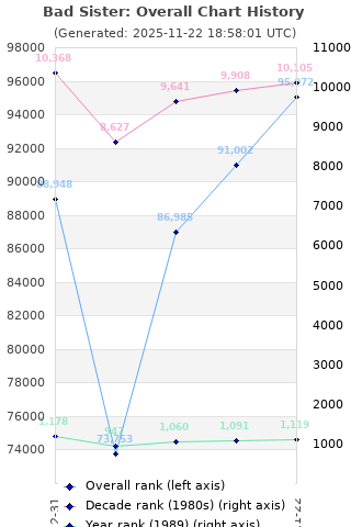 Overall chart history