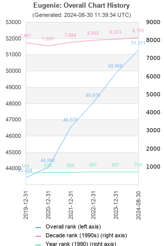 Overall chart history