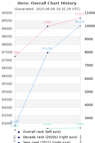Overall chart history