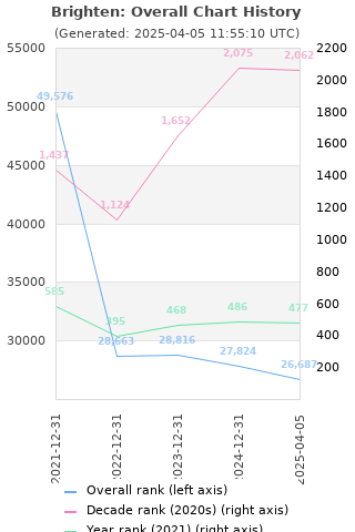 Overall chart history