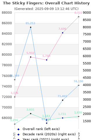 Overall chart history