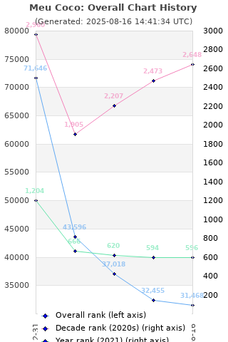 Overall chart history