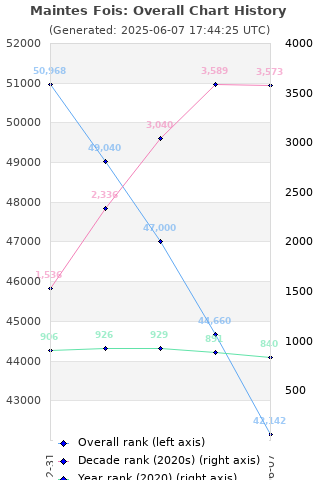 Overall chart history
