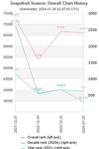 Overall chart history