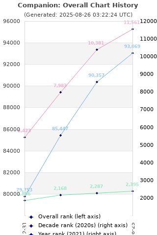 Overall chart history