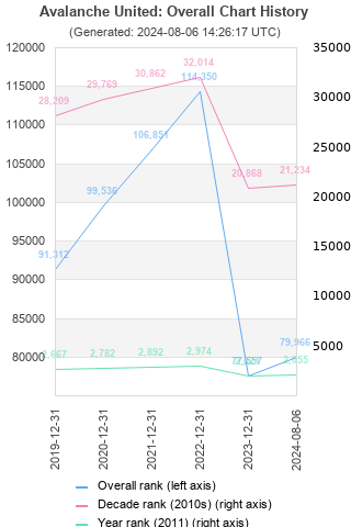 Overall chart history