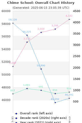 Overall chart history