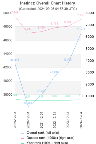 Overall chart history