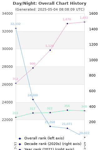 Overall chart history