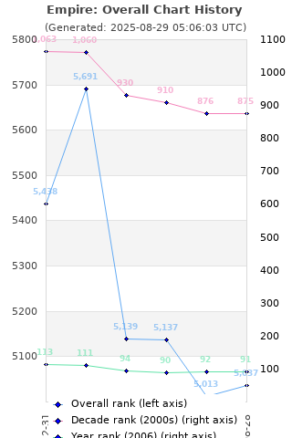 Overall chart history