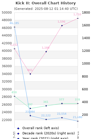 Overall chart history