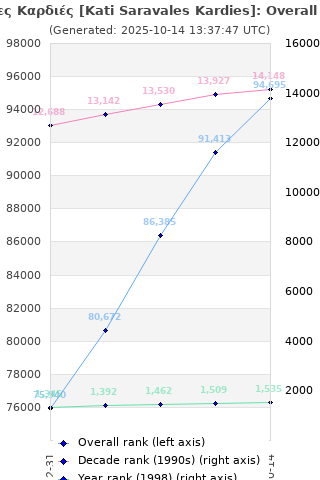 Overall chart history