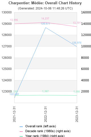 Overall chart history