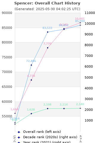 Overall chart history