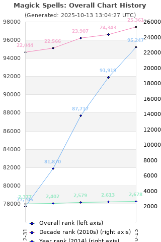Overall chart history