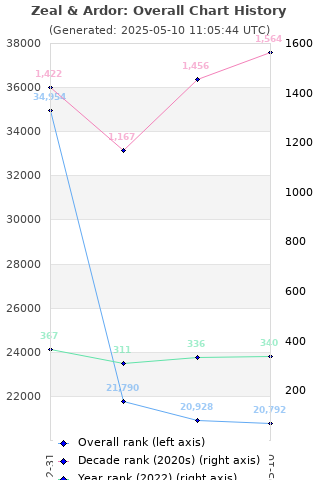 Overall chart history