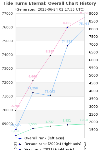 Overall chart history