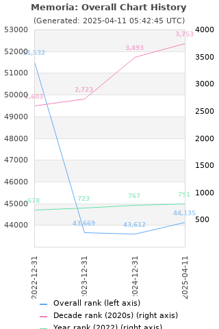 Overall chart history