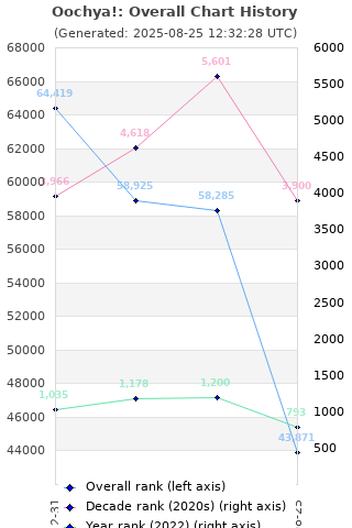 Overall chart history