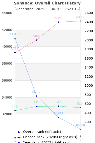 Overall chart history