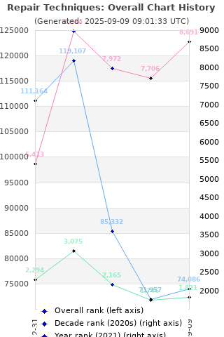 Overall chart history