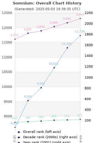 Overall chart history