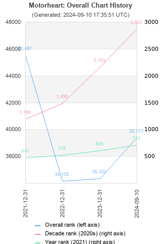 Overall chart history