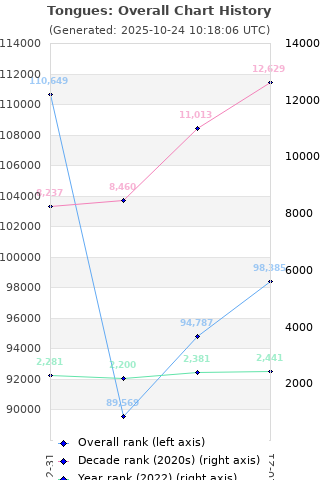 Overall chart history
