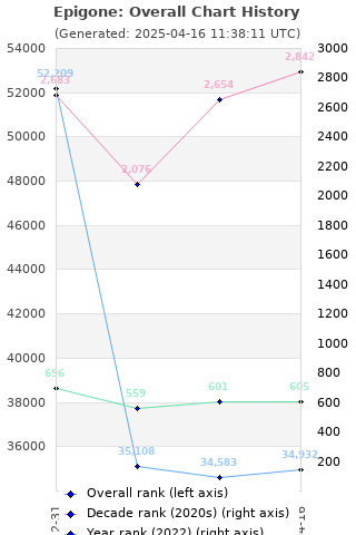 Overall chart history