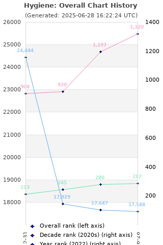 Overall chart history