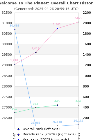 Overall chart history