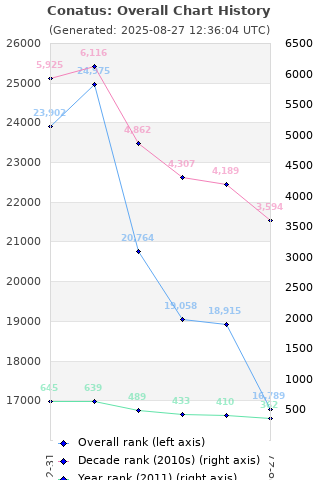 Overall chart history