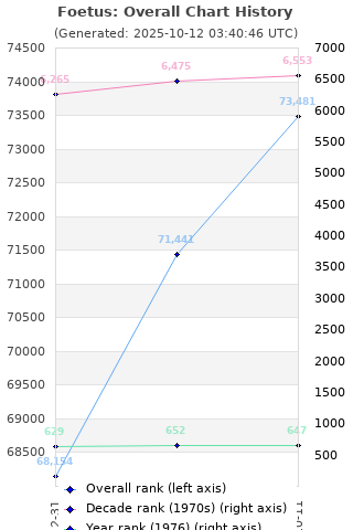 Overall chart history