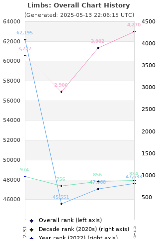 Overall chart history