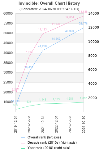 Overall chart history