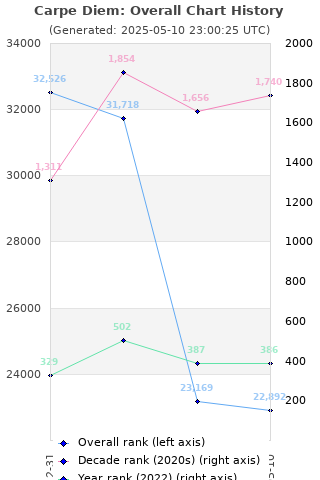 Overall chart history