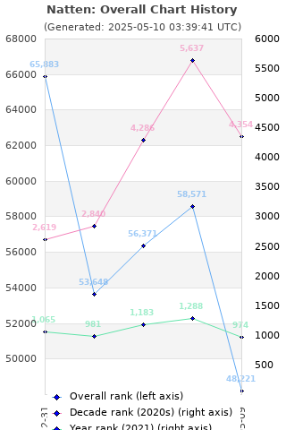 Overall chart history