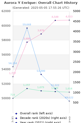 Overall chart history