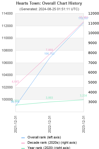 Overall chart history