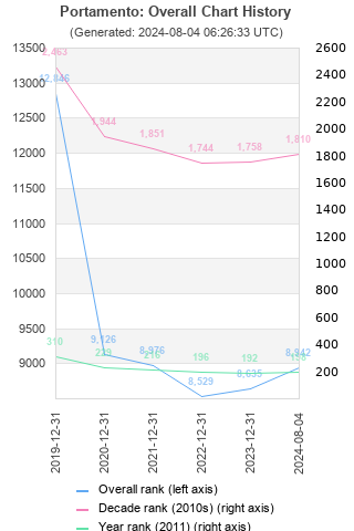 Overall chart history