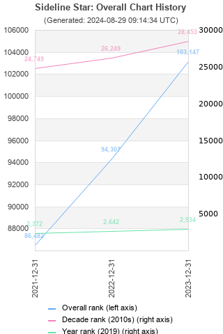 Overall chart history