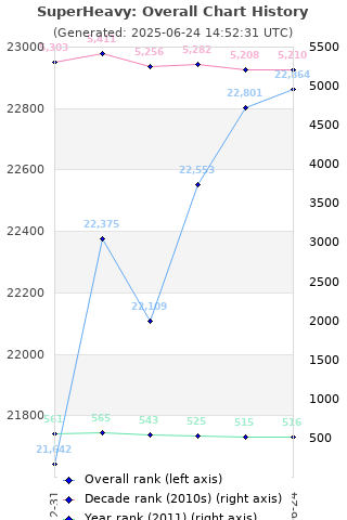 Overall chart history