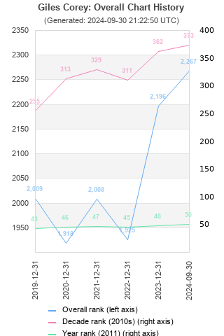 Overall chart history