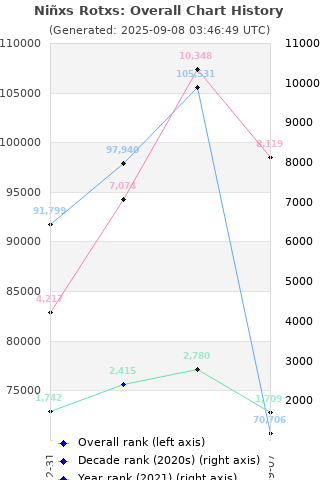 Overall chart history
